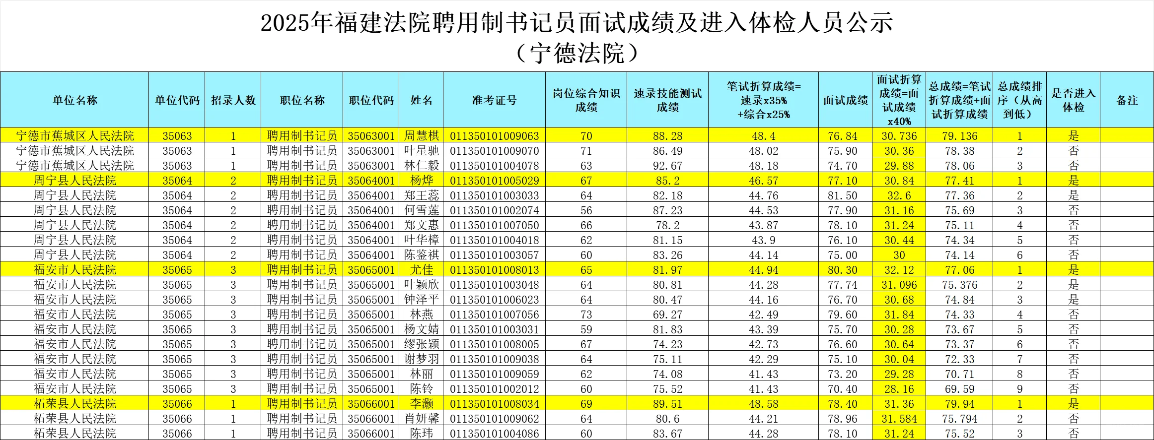 完整版！福建法院书记员面试及综合成绩排名