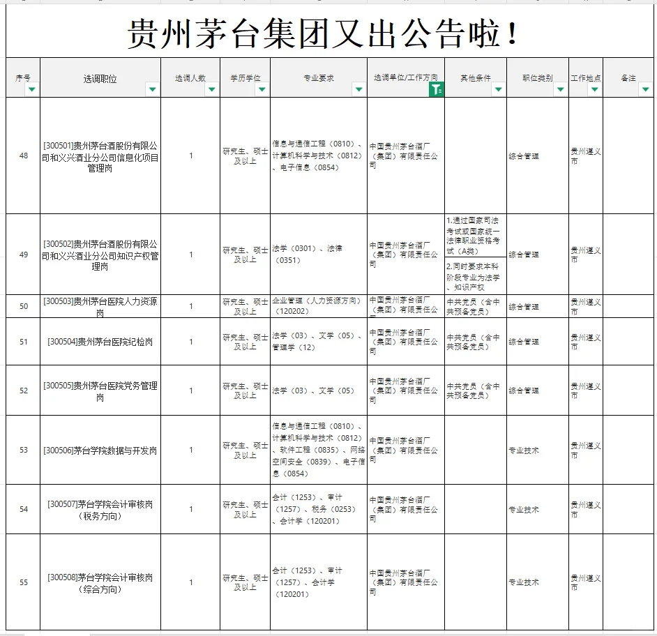 贵州茅台集团-招录9人！