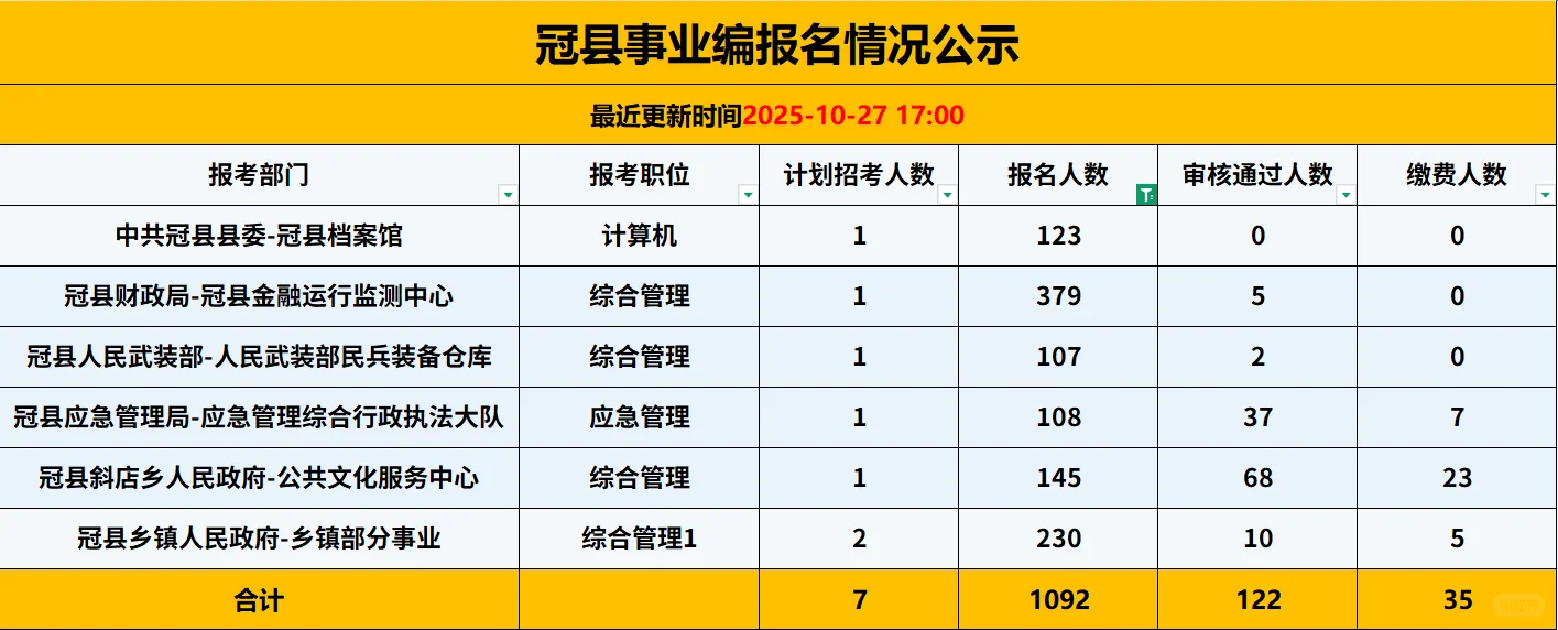 冠县事业单位报名情况