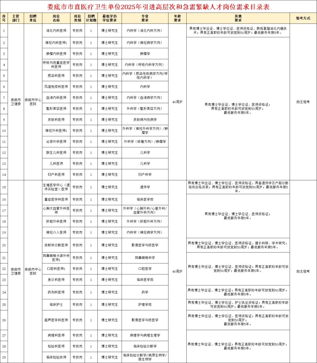 机会！娄底市直医疗卫生单位人才引进143人