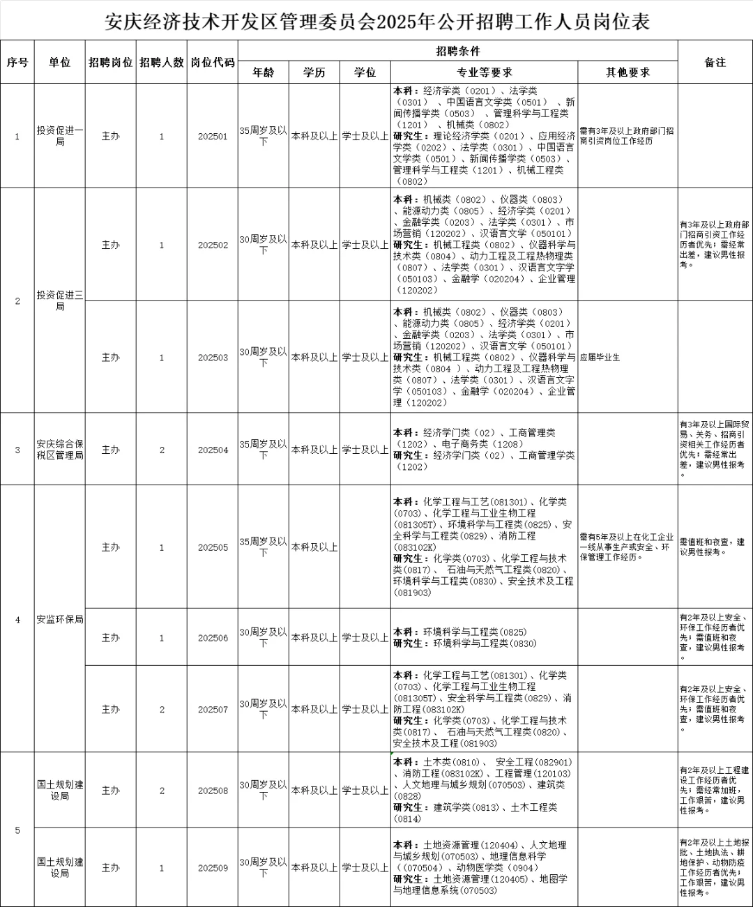 本科起报！安庆经开区管委会招聘12人！
