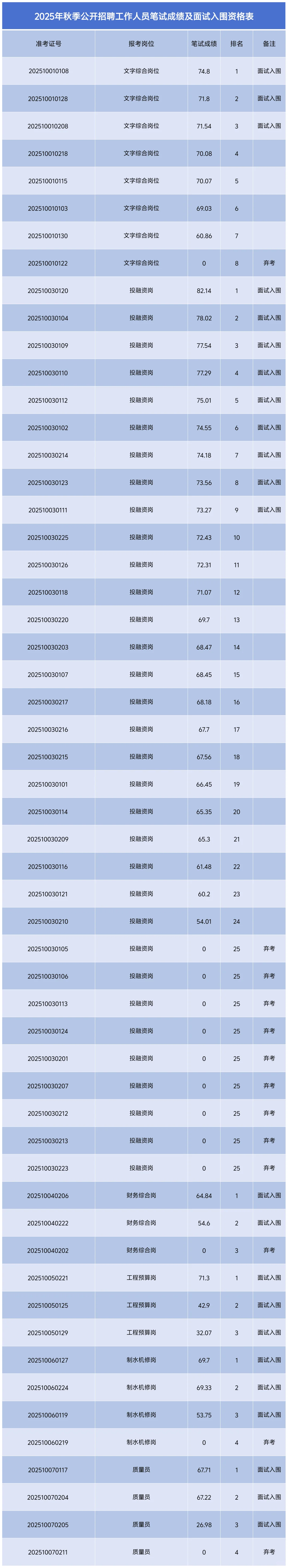 辰溪县最新展投资集团有限公招聘人员公告