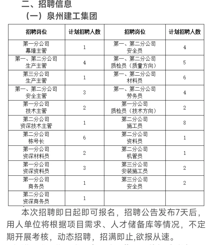 报满即止！泉州城建招聘40+人！含专业不限