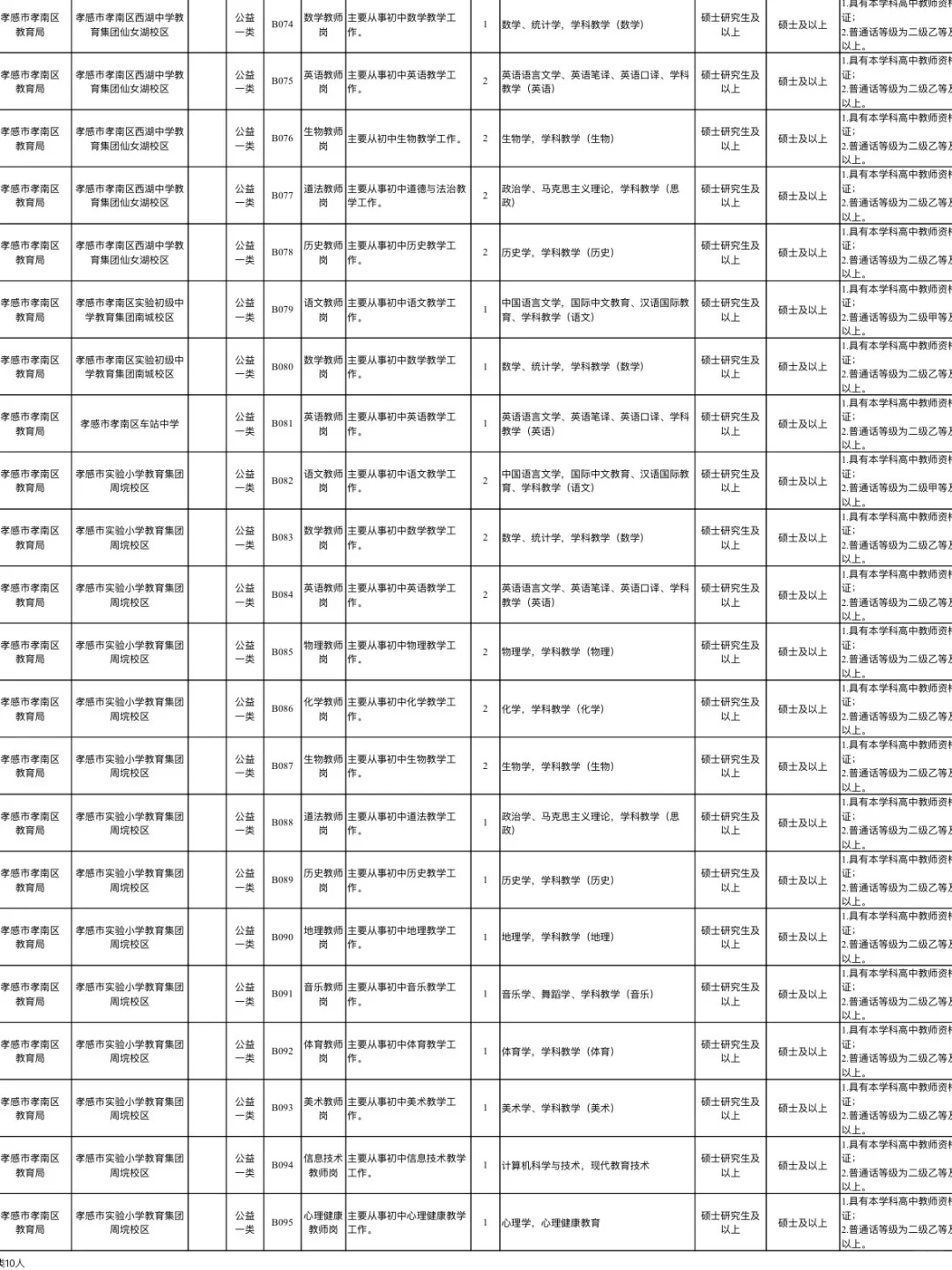 仅面试！2026年孝感人才引进教师472人！