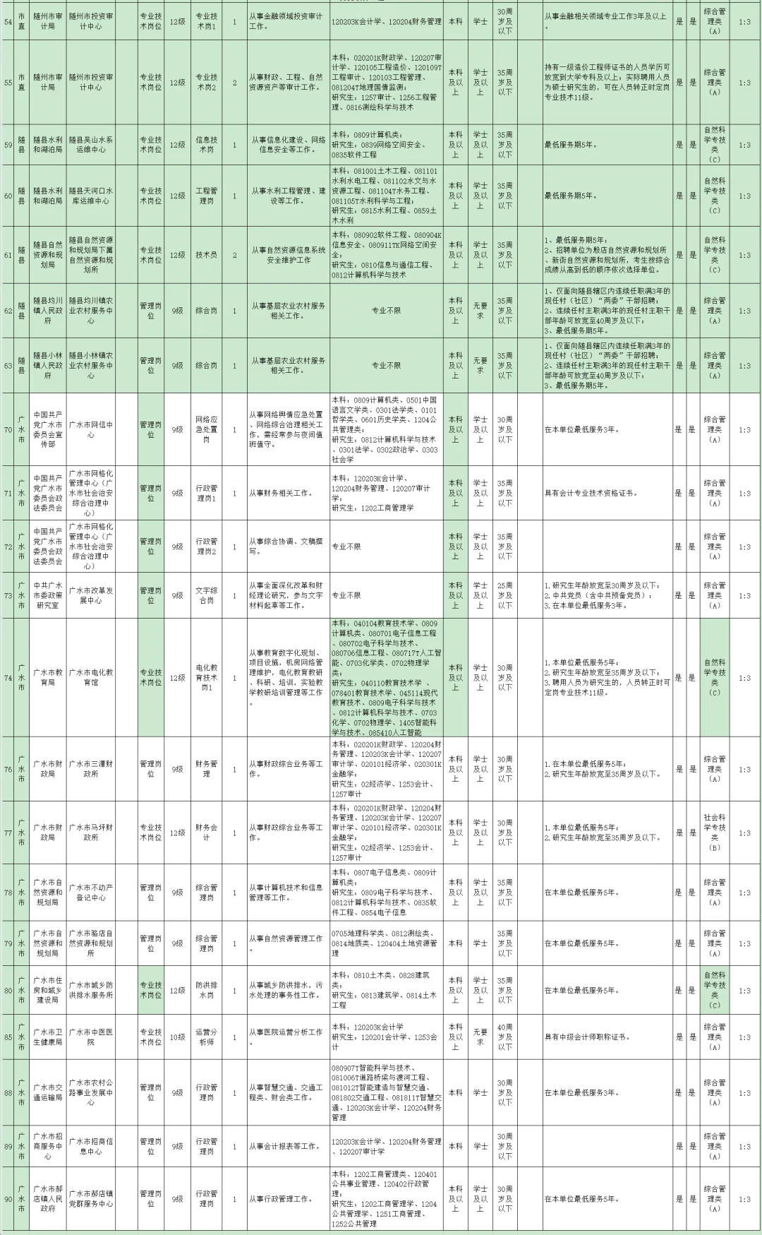 有编制，事业单位招聘本科起！随州市！