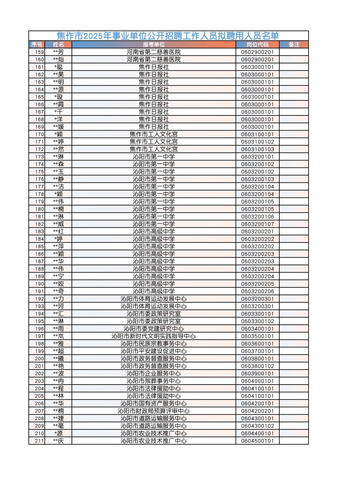 焦作事业单位拟录用名单