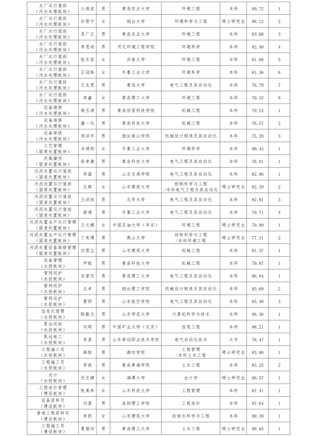 青岛水务集团有限公司招聘结果公示