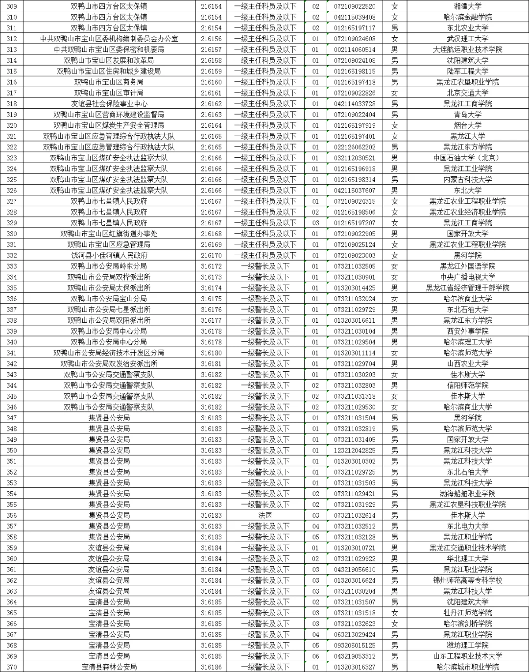 双鸭山公务员拟录用名单（含毕业院校）