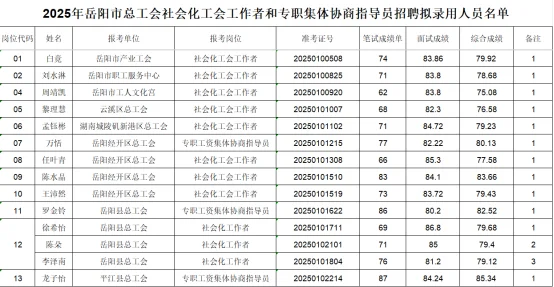 名单公示！25岳阳总工会工作者拟录用名单！