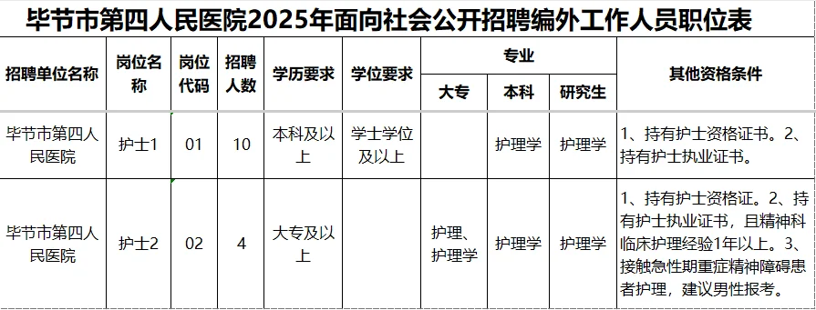 毕节市第四人民医院公开招聘编外护理14名！
