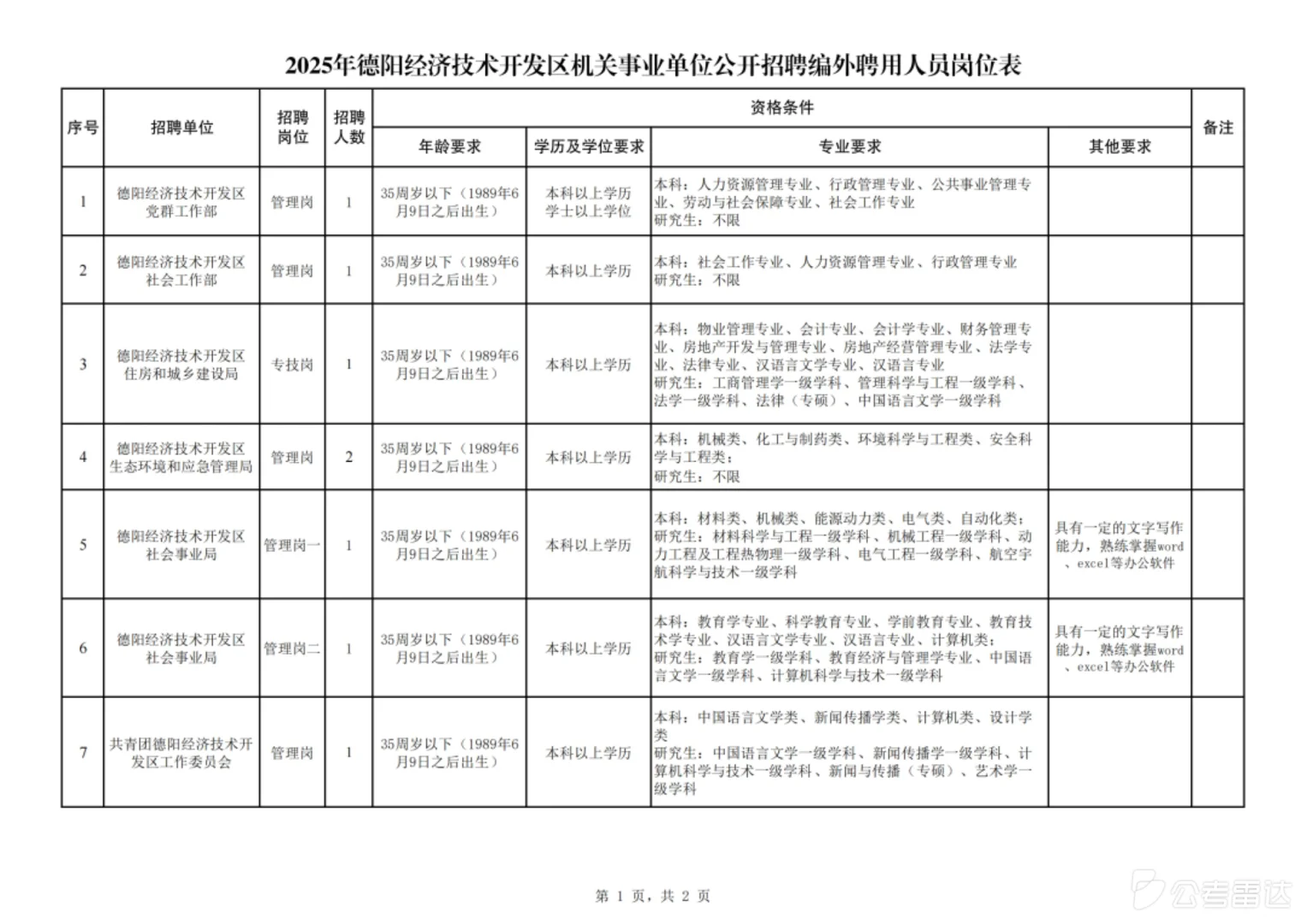 2025德阳市经开区机关事业单位招聘15人