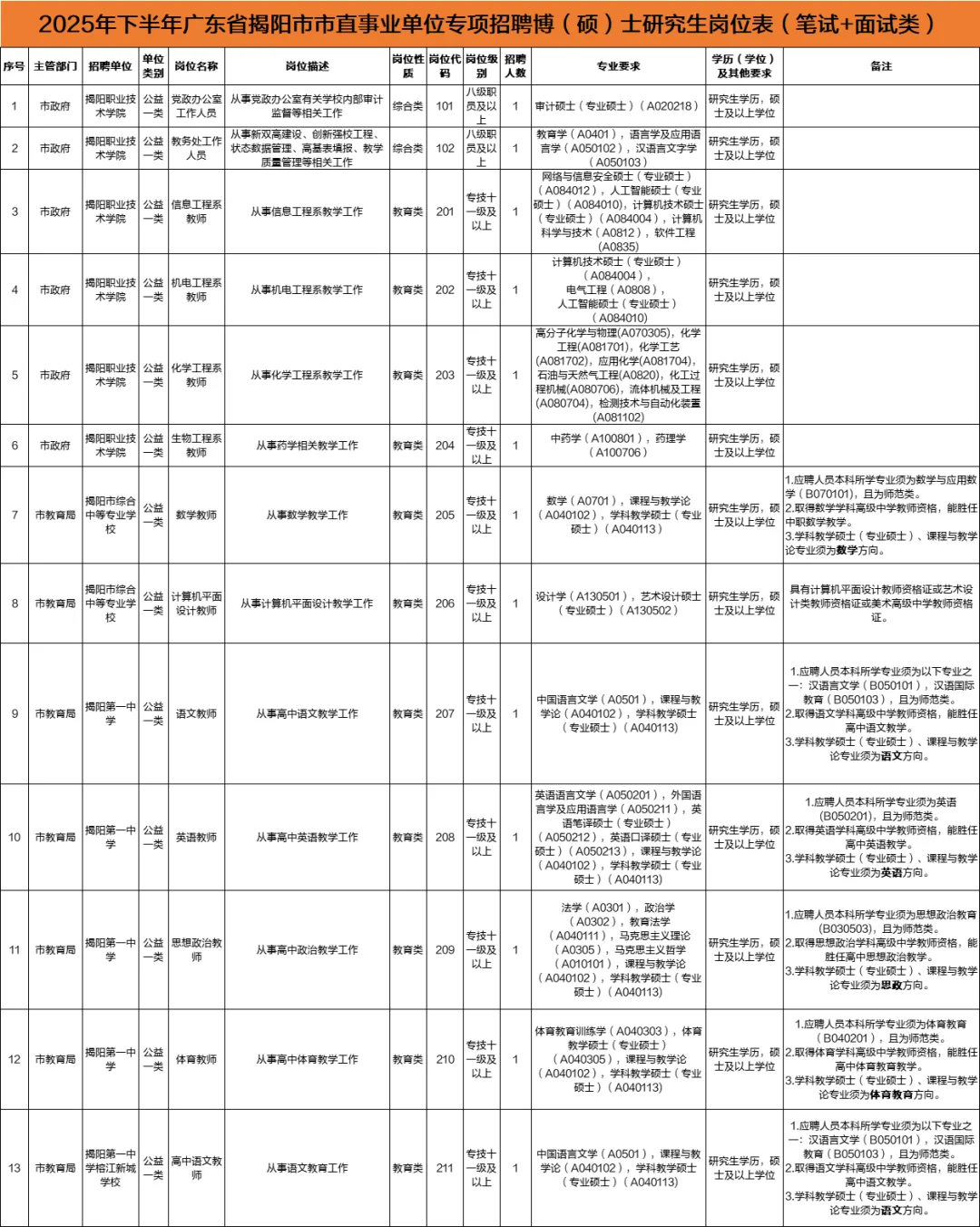 🔥新出编制！揭阳市市直事业单位134人
