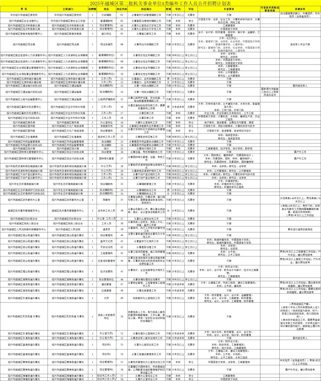 专科有岗！绍兴事业单位编外招76人！