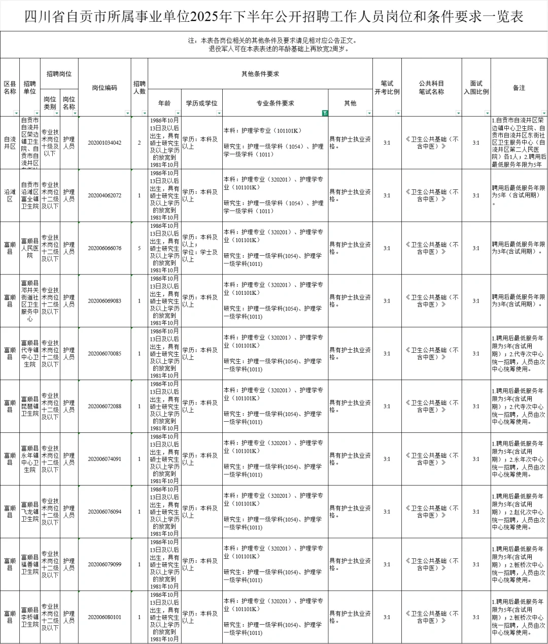 2025下半年四川自贡市护理编岗