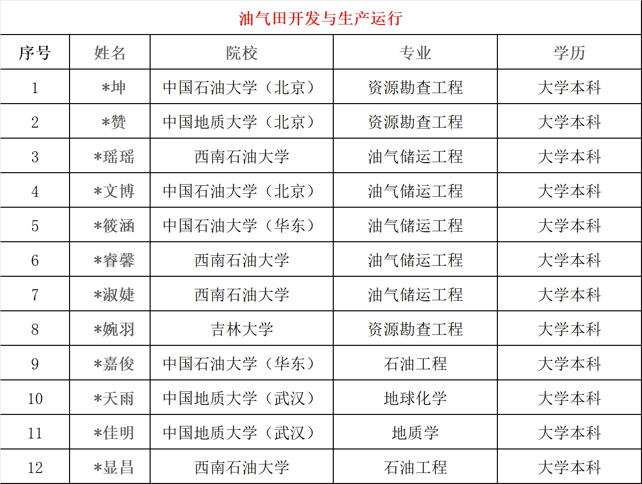 中国石油大庆油田25届春招拟录取名单