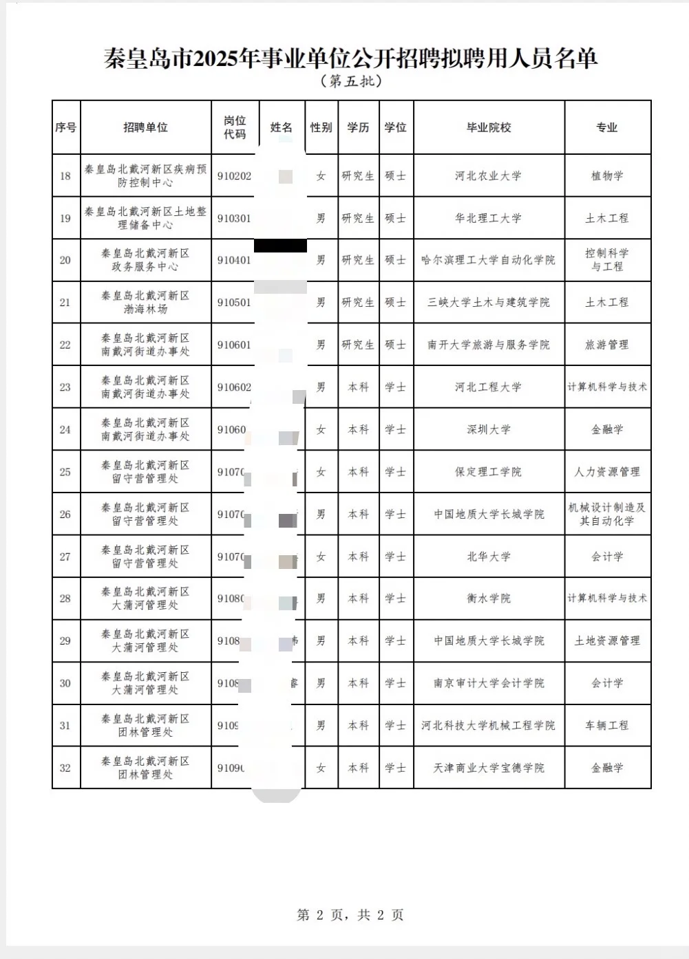 25年秦皇岛事业单位公开招聘公示（第五批）
