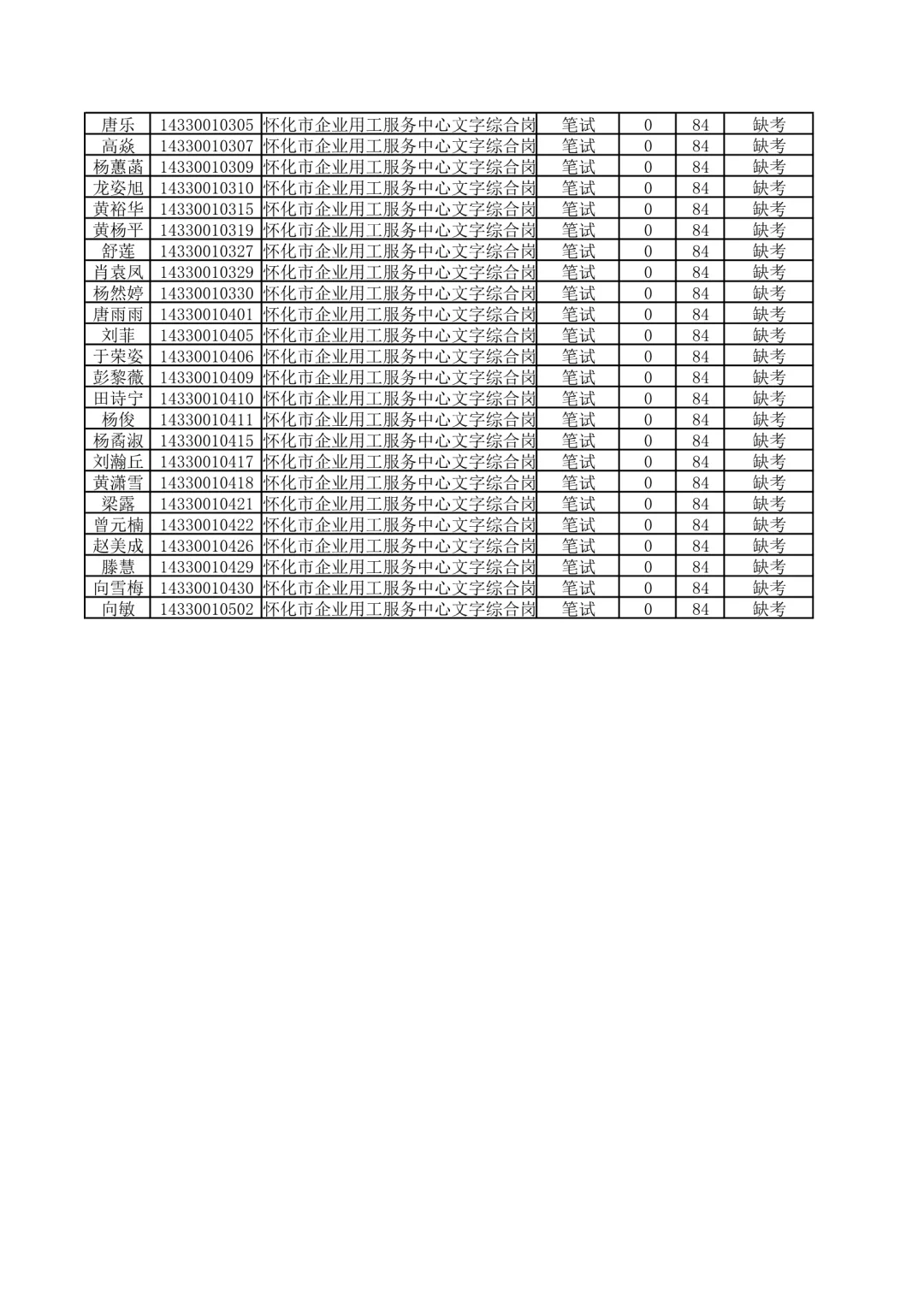 笔试成绩已出！25湖南怀化人社局事业单位