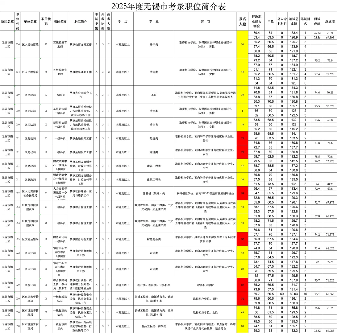 无锡公务员招录分析（一）