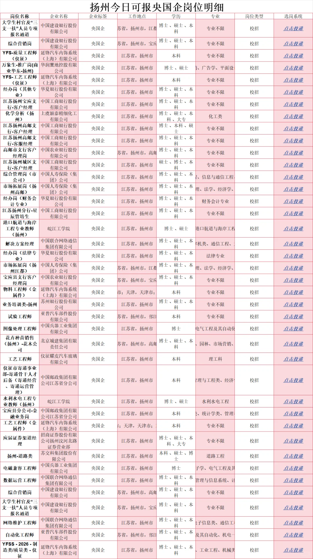 扬州央国企校招，建议大家都去投！