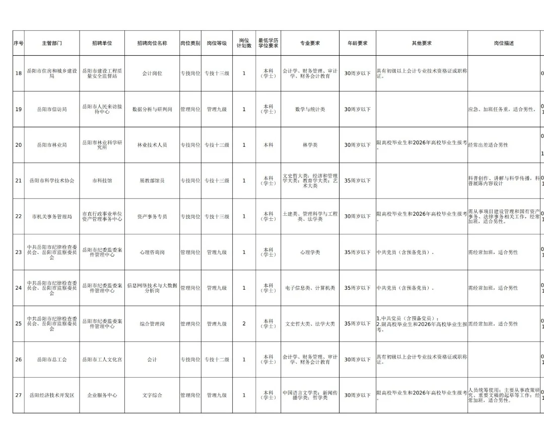 2025年岳阳市事业单位及产业园区招聘公告