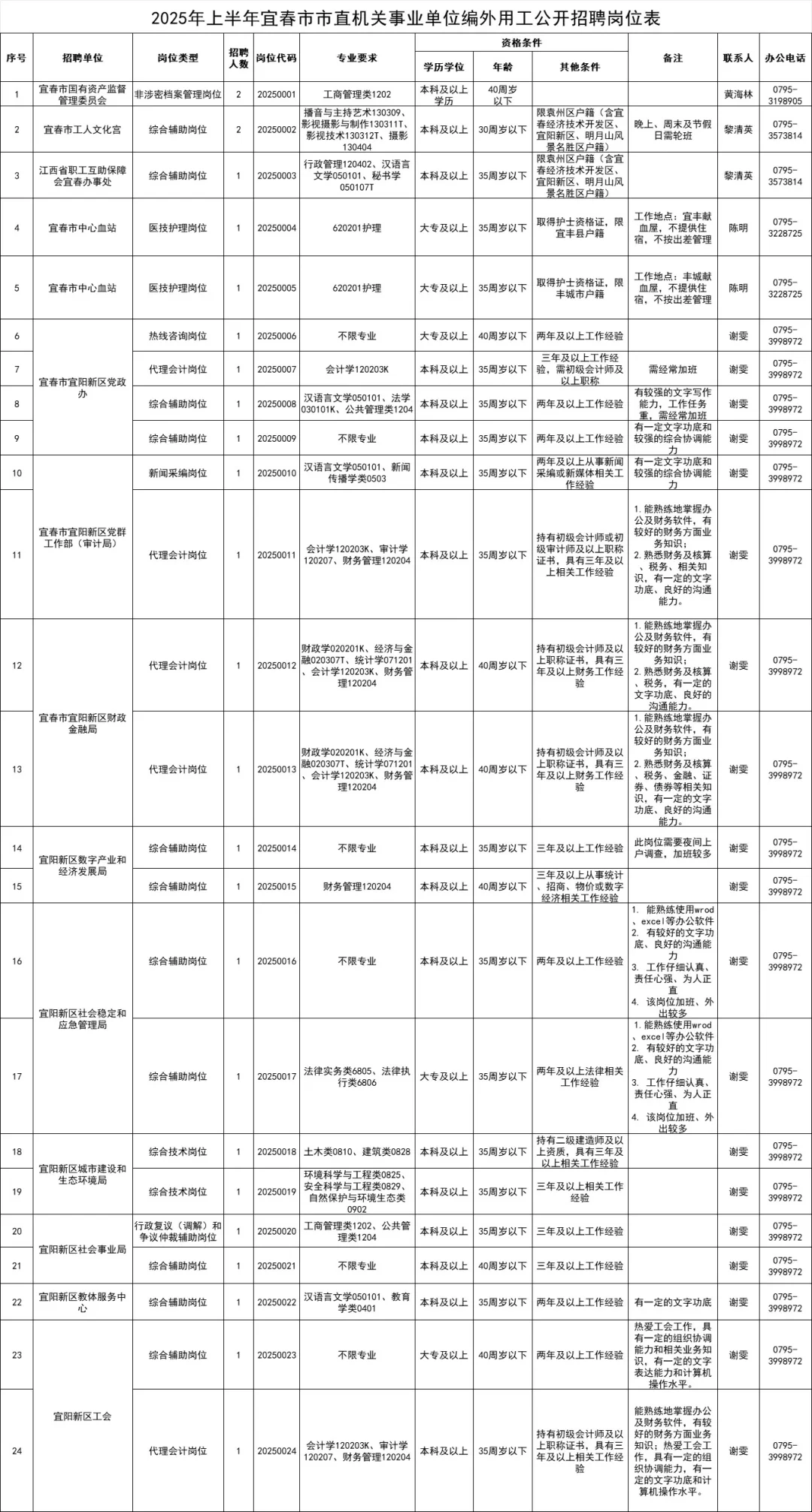 宜春市市直机关事业单位编外招聘公告