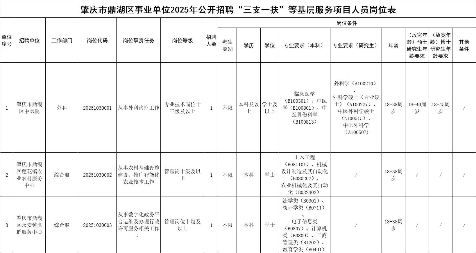 新出！肇庆市鼎湖区事业编招3人！