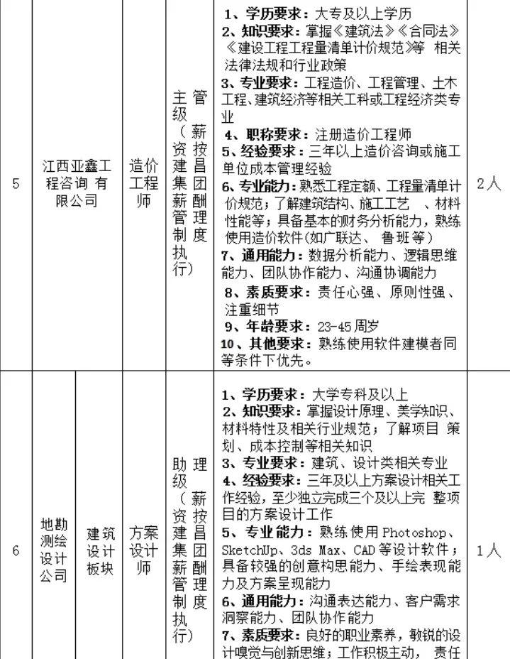 赣江新区建昌集团招录11人，大专起！