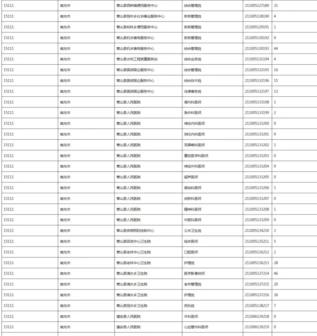 快来看！最后一次！南充报名人数统计