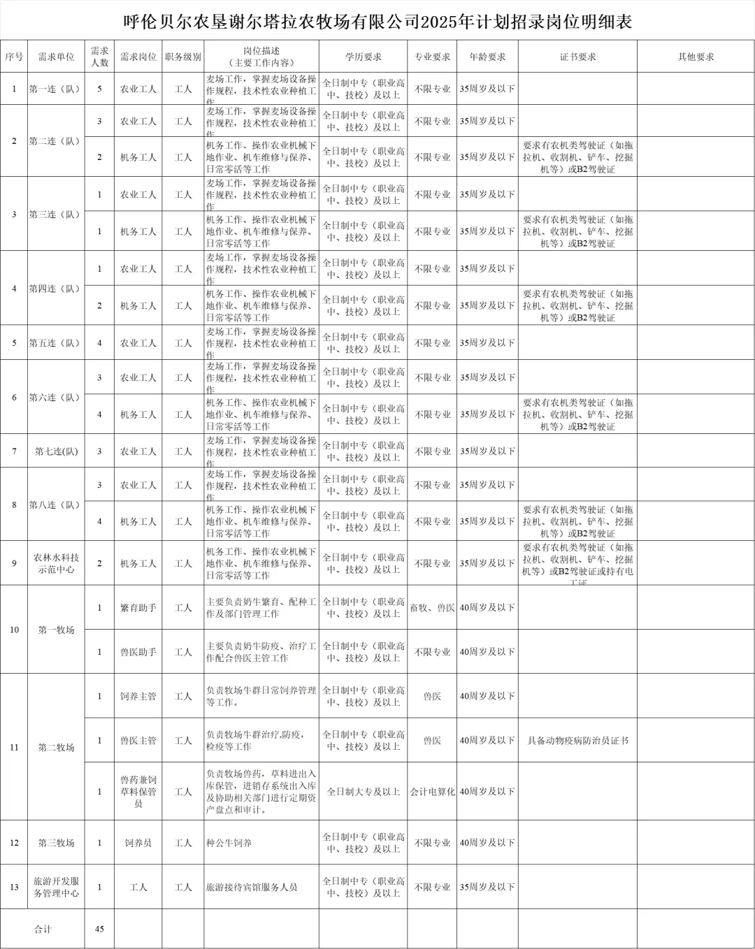 呼伦贝尔农垦谢尔塔拉农牧场招录岗位明细表