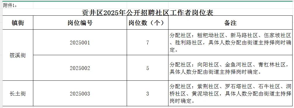 自贡市贡井区和富顺县招社区工作者啦
