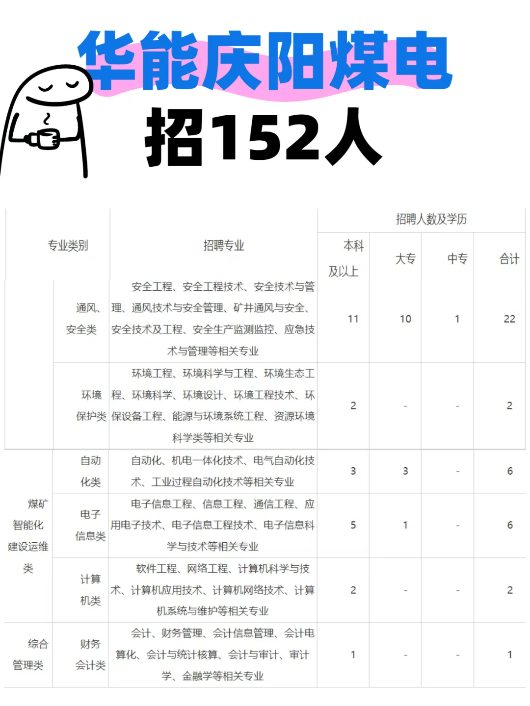 国企☞华能庆阳煤电招152人！