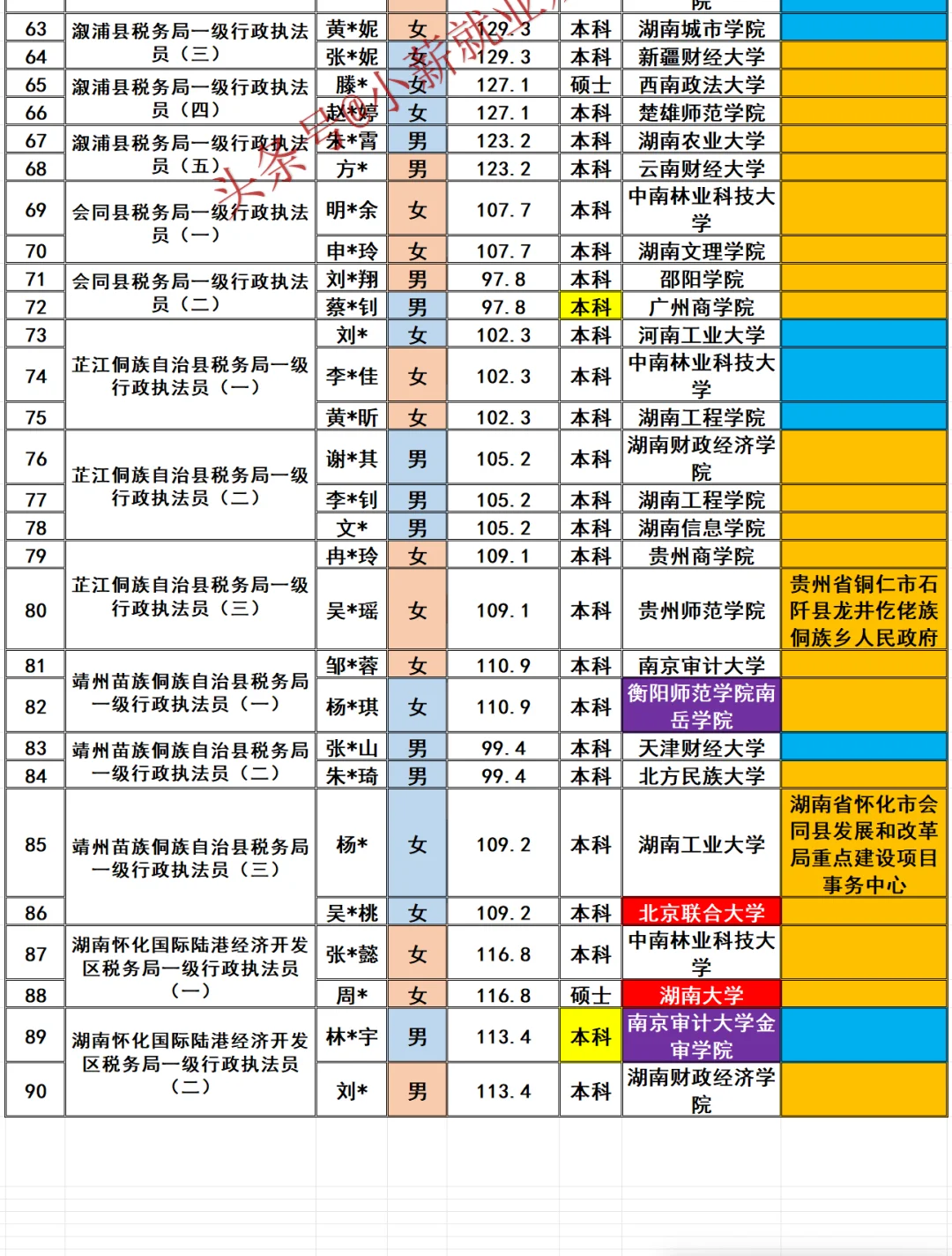 怀化市税务局2025招录90名公务员名单