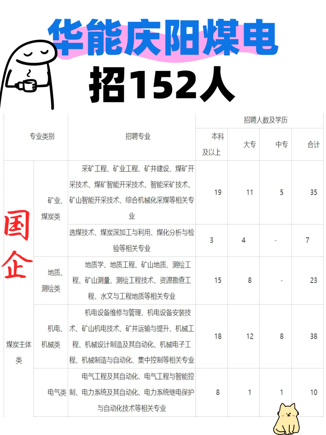 国企☞华能庆阳煤电招152人！