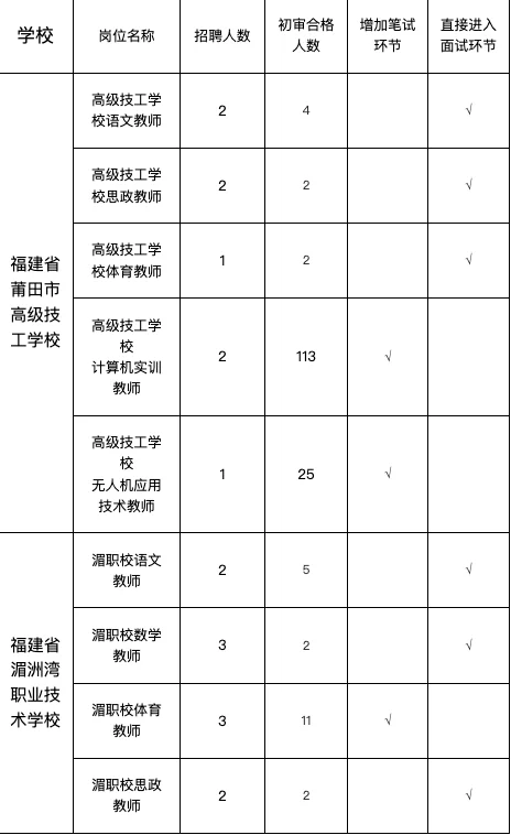 莆田这两所学校报名情况！