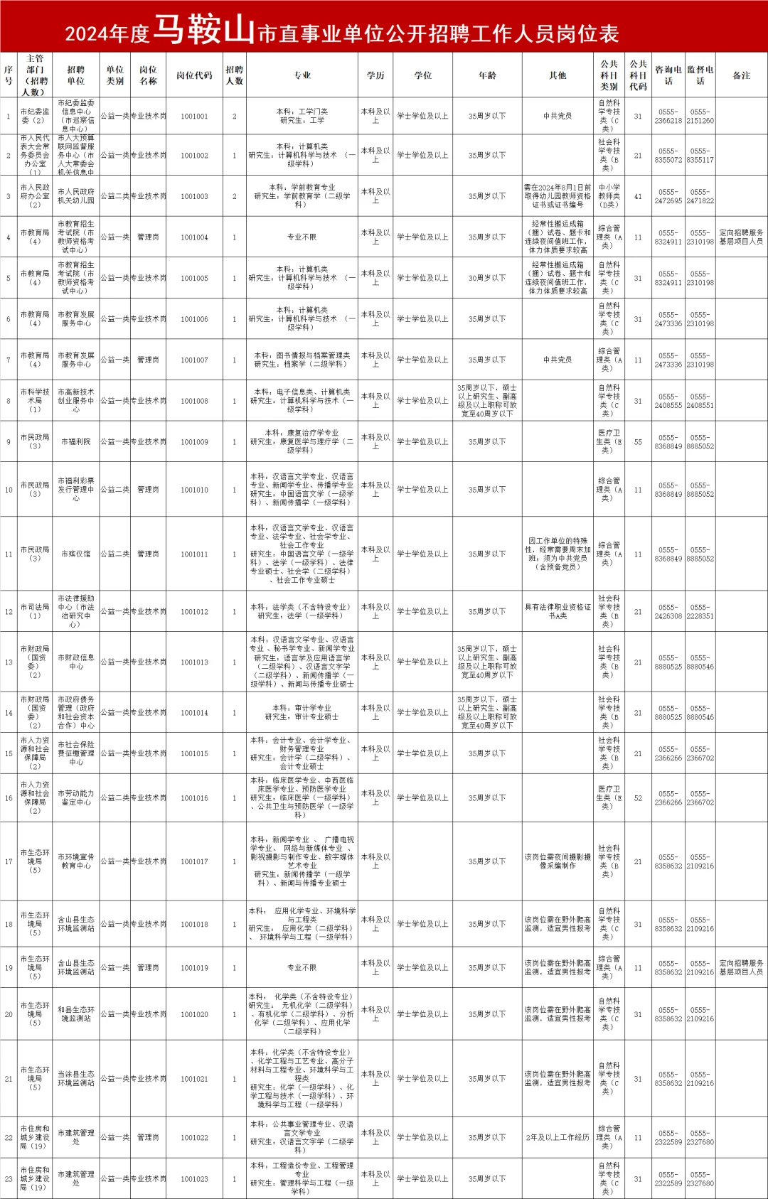 24年马鞍山市事业单位岗位表