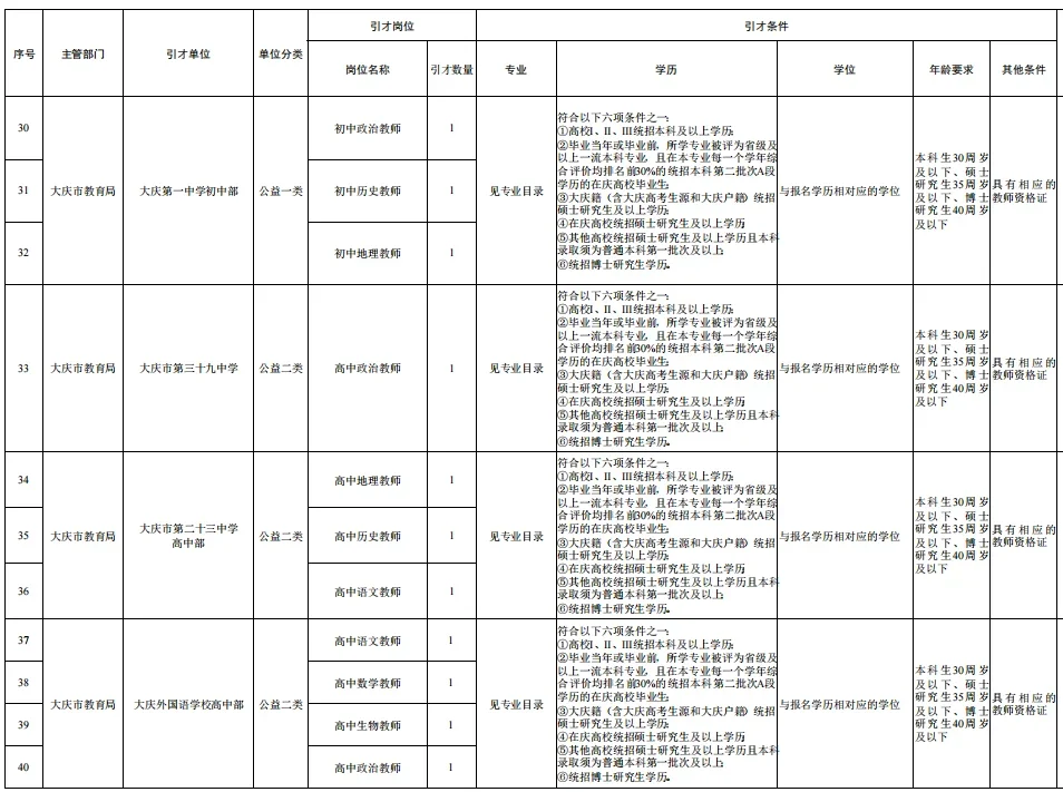 大庆市属学校招聘教师87人（无笔试）