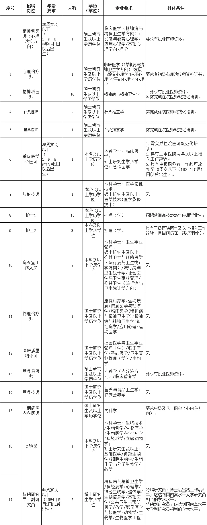 杭州市第七人民医院招聘