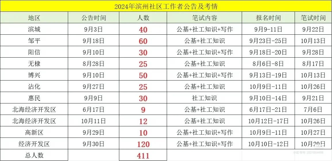 2025年滨州社区工作者考试安排