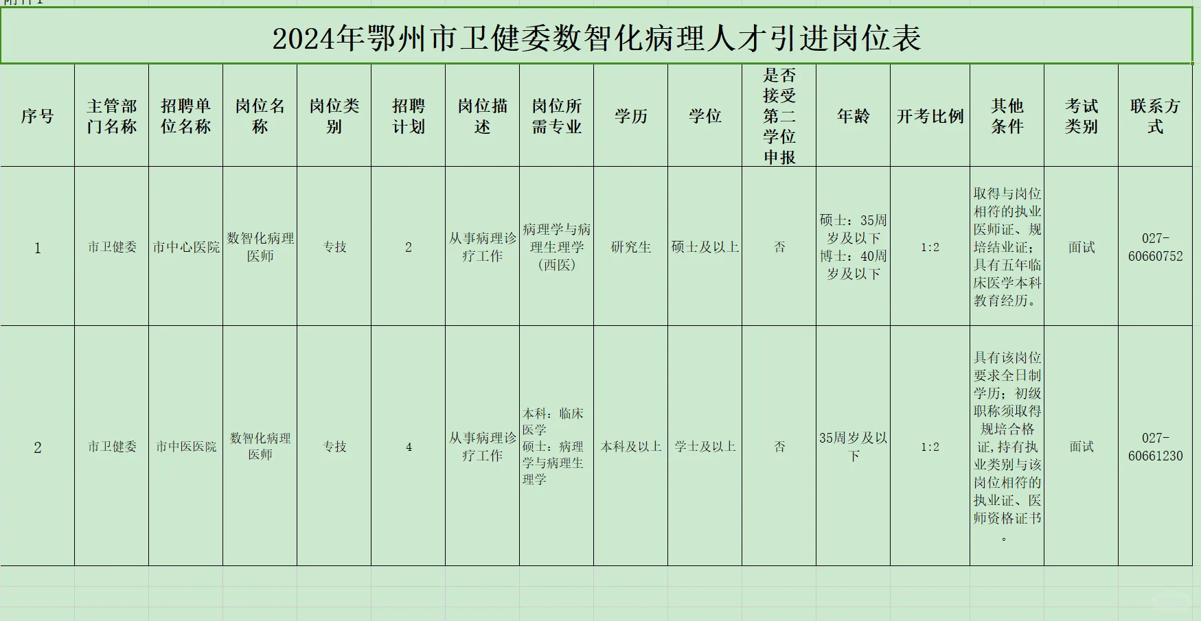 鄂州卫健委人才引进，本科起报免笔试！