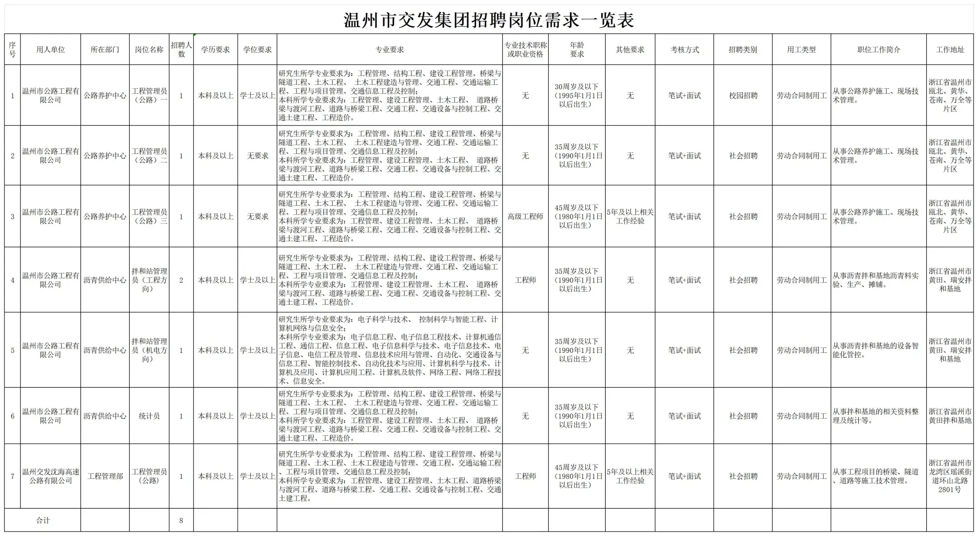温州交发集团又双招聘！8岗含校招冲