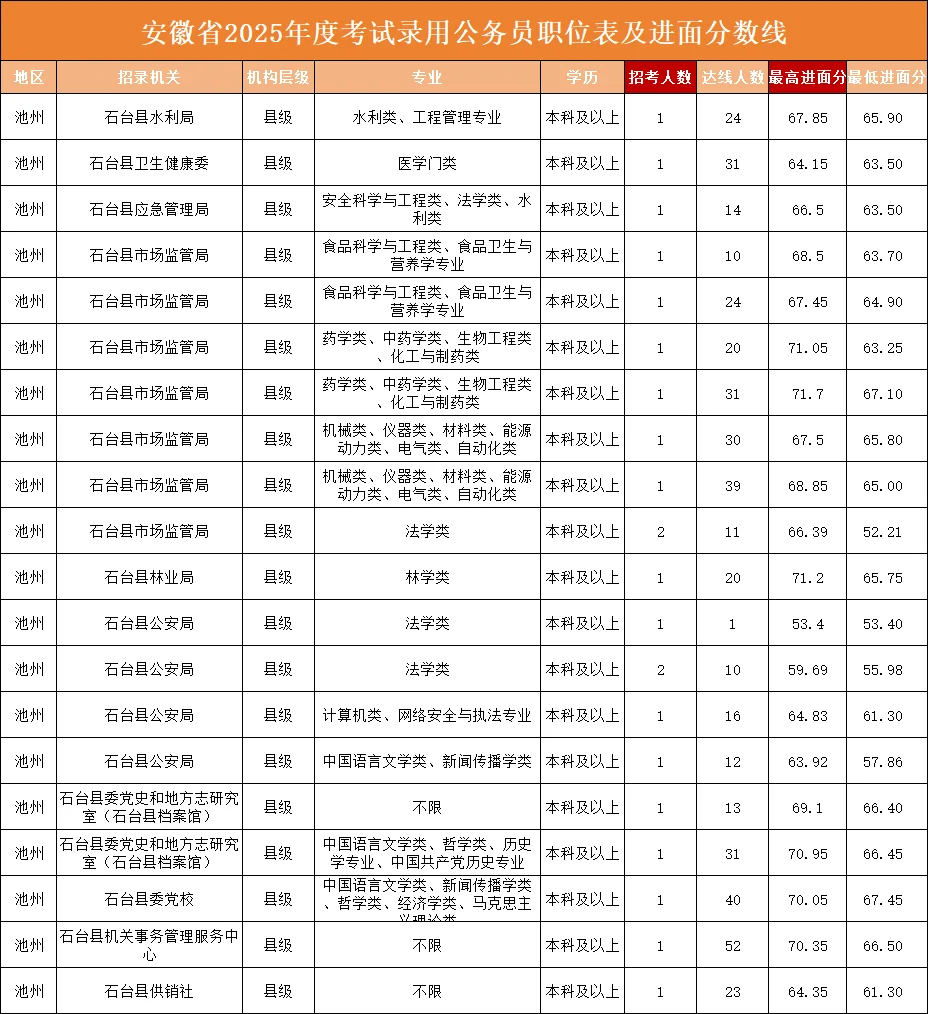 池州，79.2！这边风景独好‼️