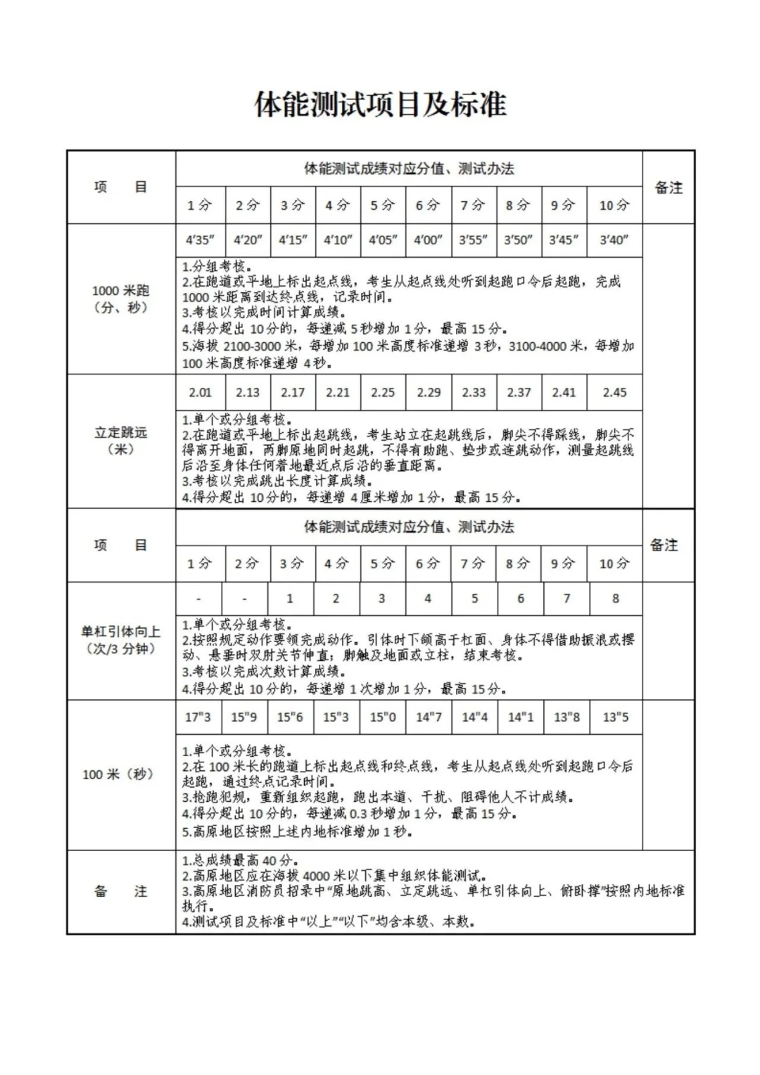 济宁消防招聘公告（80人）