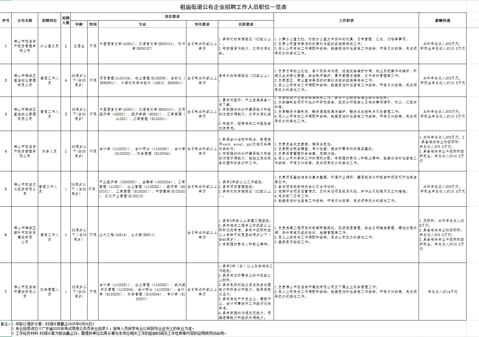 年薪8~14w！丨佛山市祖庙街道公有企业招聘