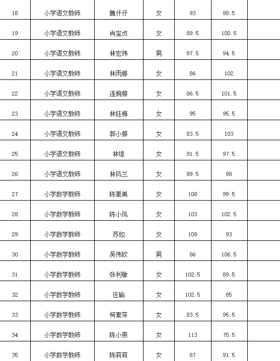 这是泉港“同工同酬”合同教师拟聘用名单