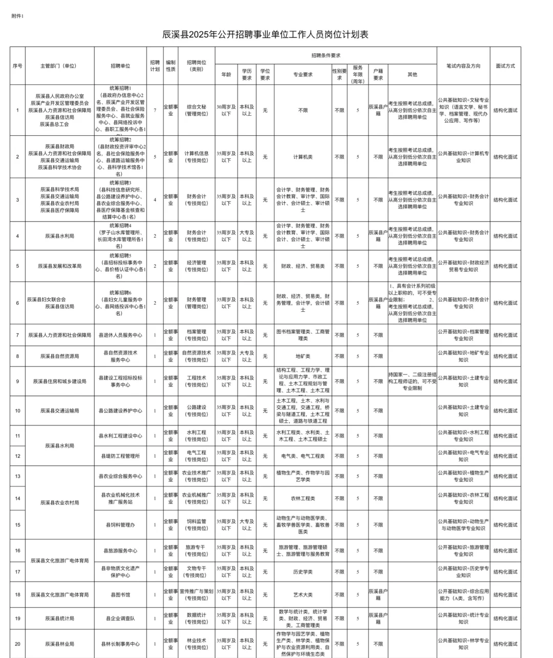 有编！快进！怀化辰溪县招聘88人！！！