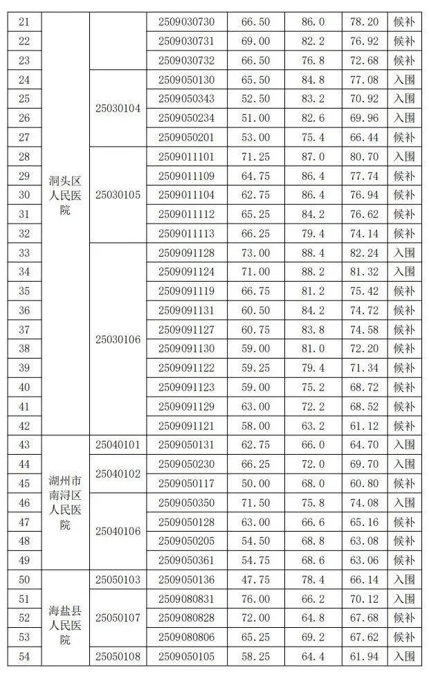 浙医聘总成绩公示！候补的人感觉希望也大诶