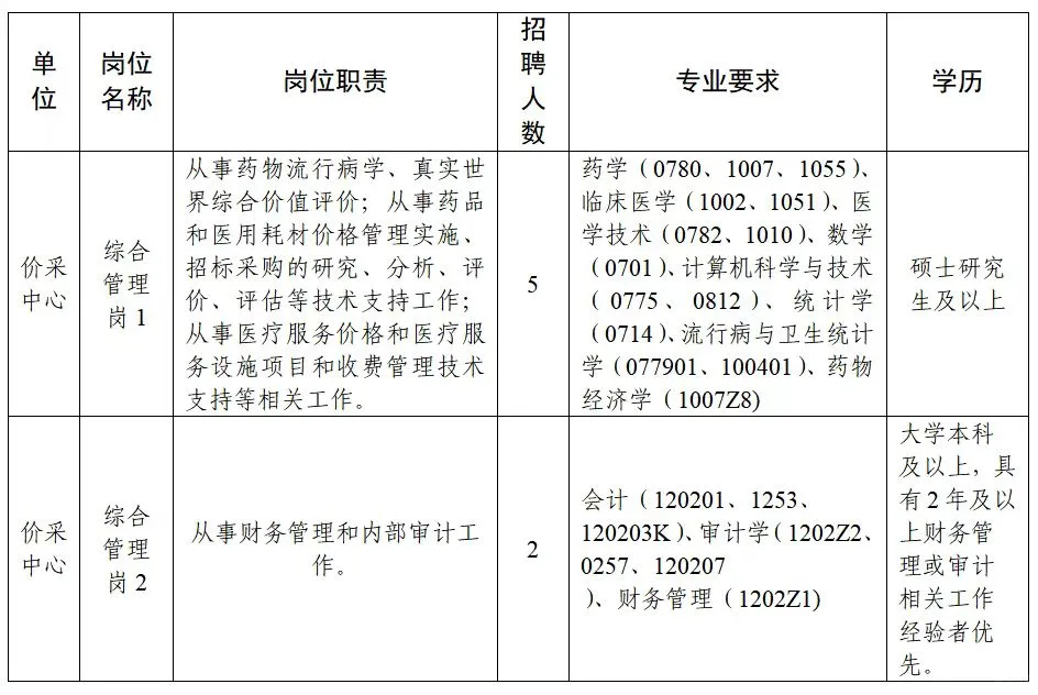 国家医保局招聘药学人员5名