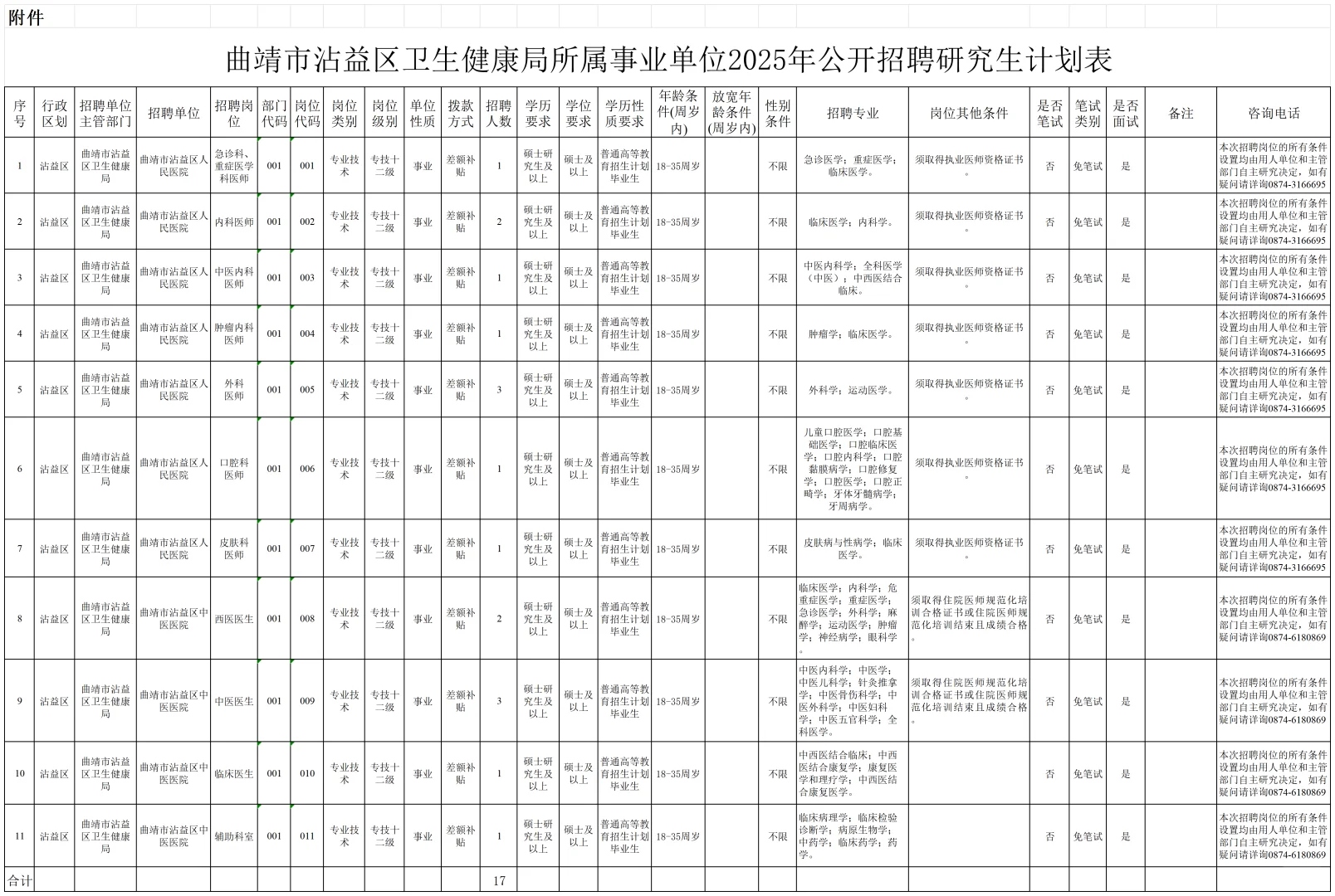 🔥招17人曲靖沾益卫健系统2025年招研究生