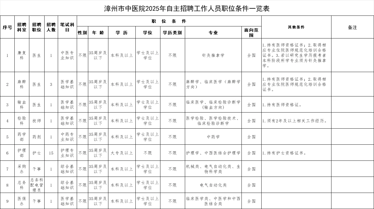 漳州市中医院招聘25人！
