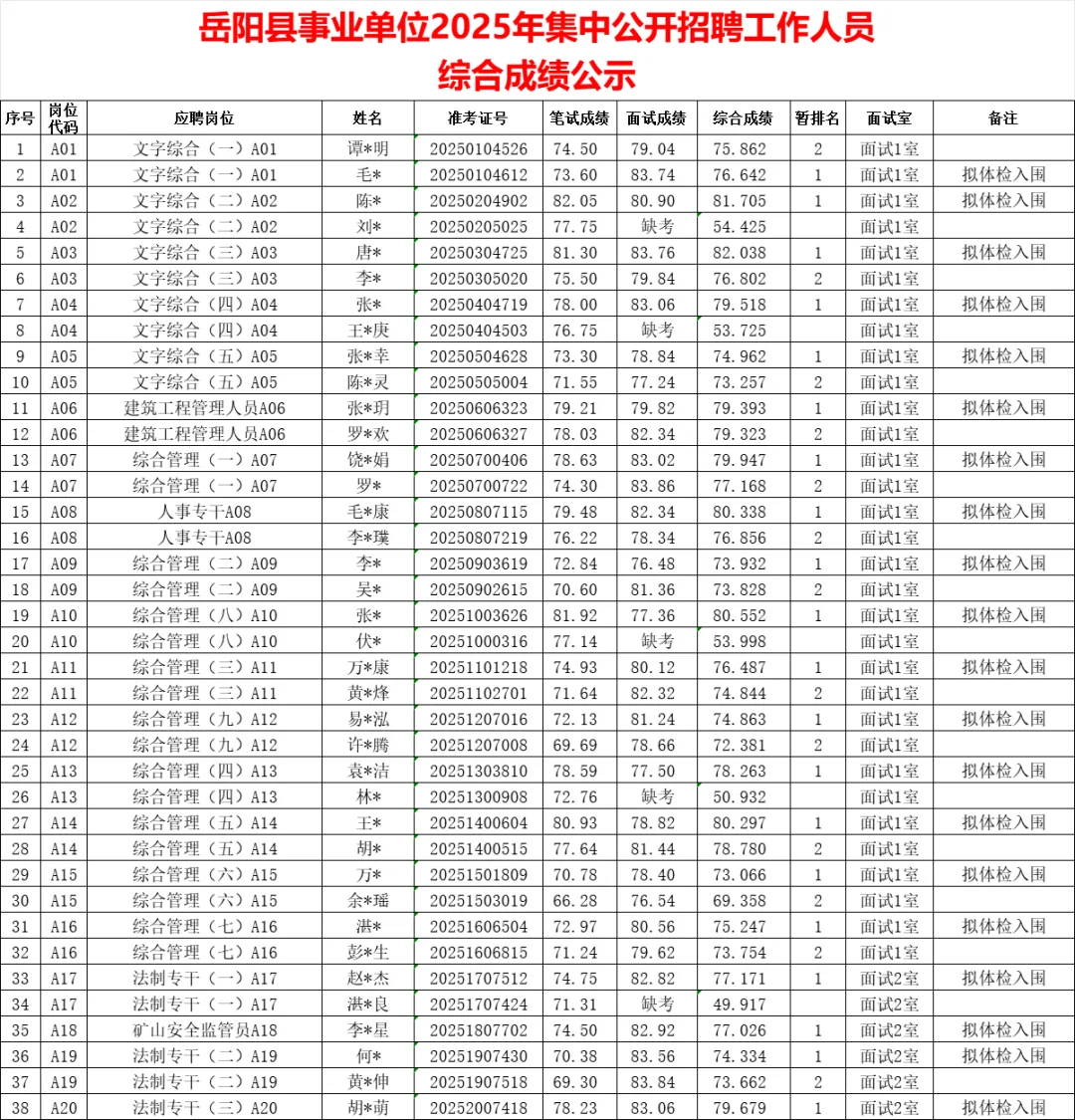 恭喜！2025年岳阳县事业单位体检名单已出